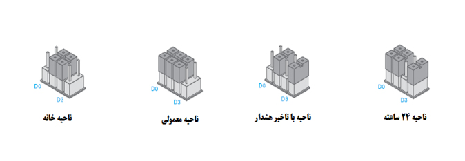 زون های دزدگیر