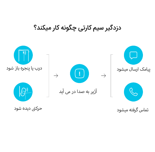 دزدگیرسیم کارتی